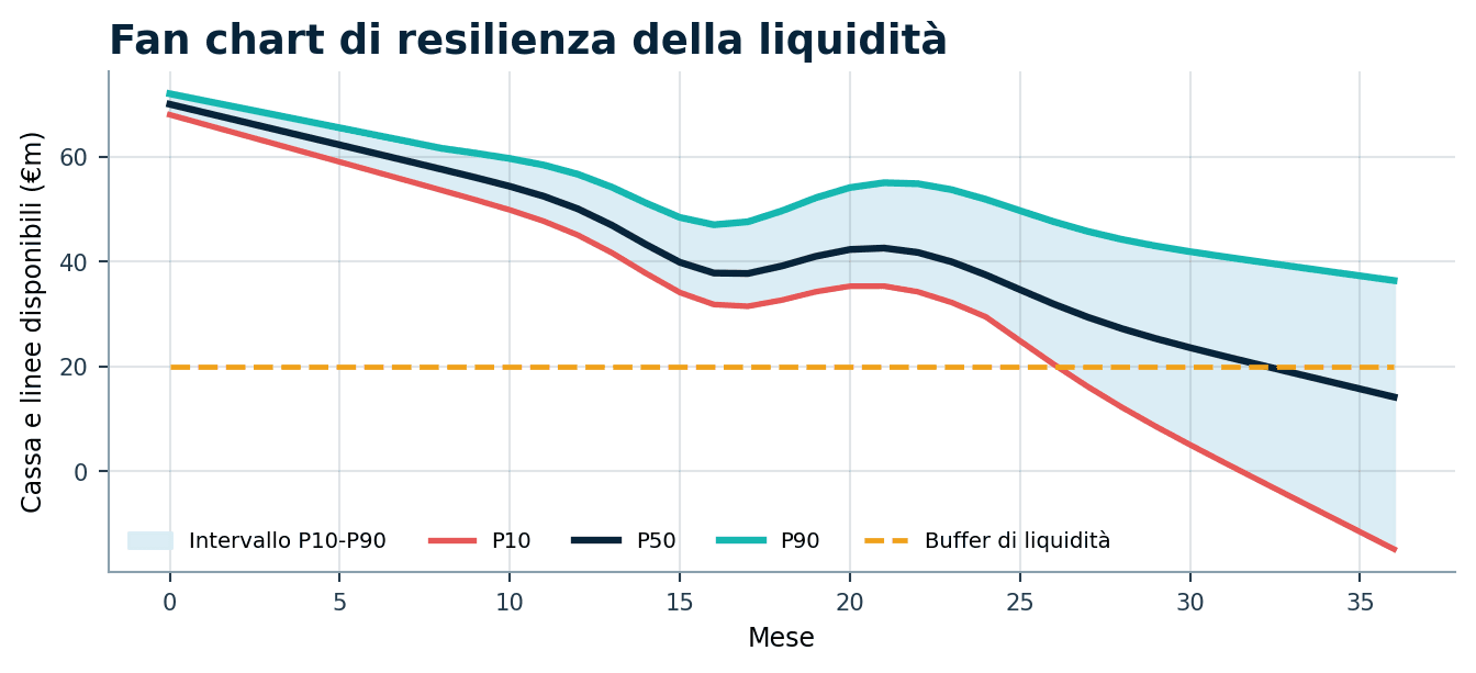 Anteprima illustrativa di una distribuzione della liquidità del Financial Resilience Cockpit